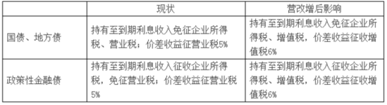 营改增:一个让债市措手不及的“旧闻”